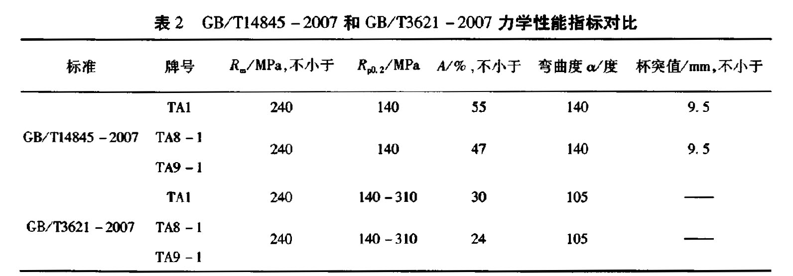 ��2 GB/Tl4845-2007�� GB/T3621-2007 ���W(xu��)����ָ��(bi��o)����